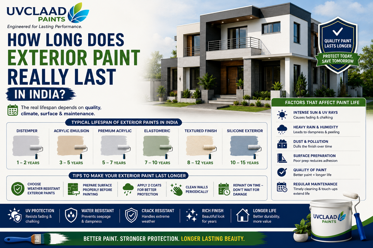paint lasting