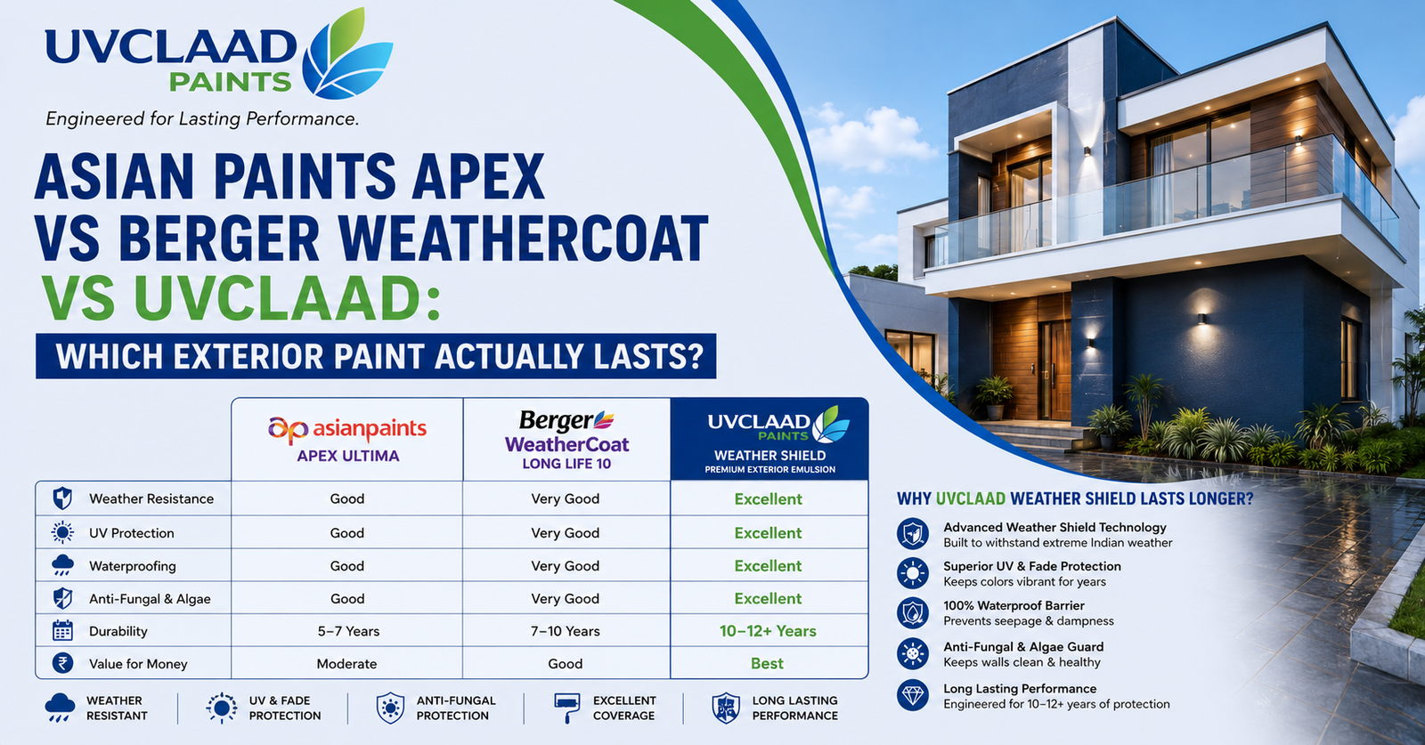 Asian Paints Apex vs Berger WeatherCoat vs UVCLAAD: Which Exterior Paint Actually Lasts?