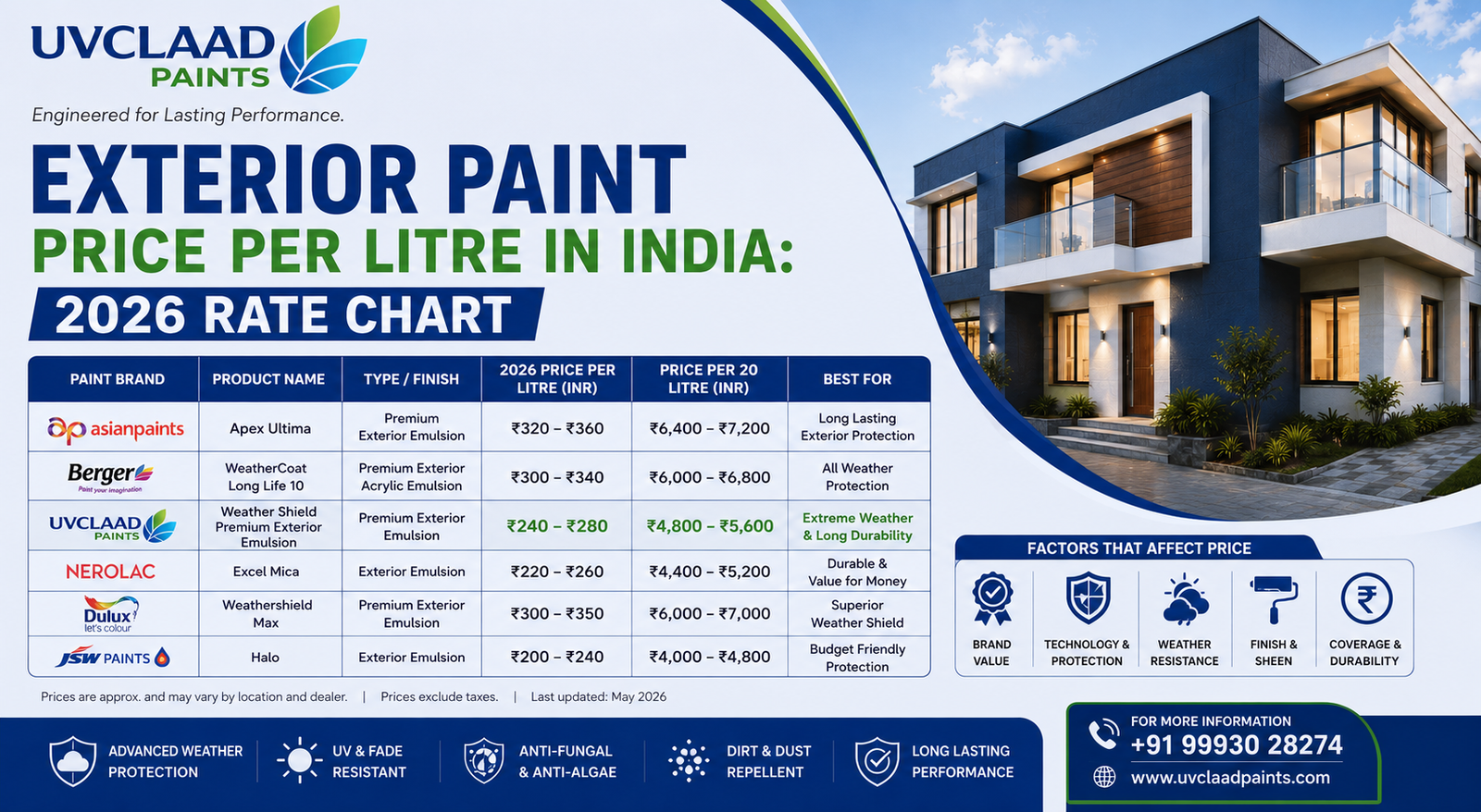 Exterior Paint Price Per Litre in India: 2026 Rate Chart